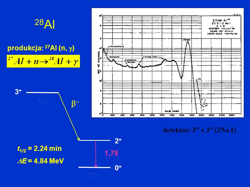 28 Al produkcja: 27 Al (n, ) 1, – t 1/2 = 2.24 min E = 4.84 MeV 3+3+ detektor: 3 x 3 (2Na I)