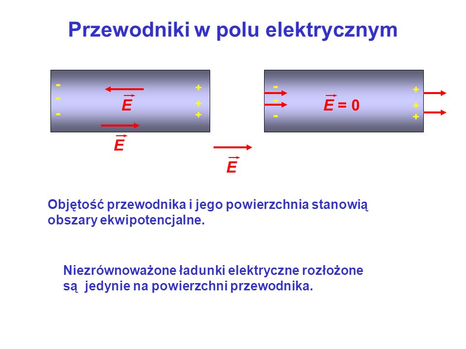 Przewodniki w polu elektrycznym Objętość przewodnika i jego powierzchnia stanowią obszary ekwipotencjalne.