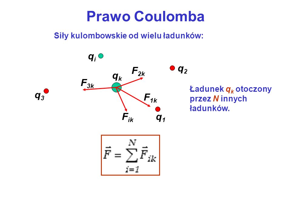 Prawo Coulomba Siły kulombowskie od wielu ładunków: qkqk qiqi q3q3 q2q2 q1q1 F 1k F 3k F ik F 2k Ładunek q k otoczony przez N innych ładunków.