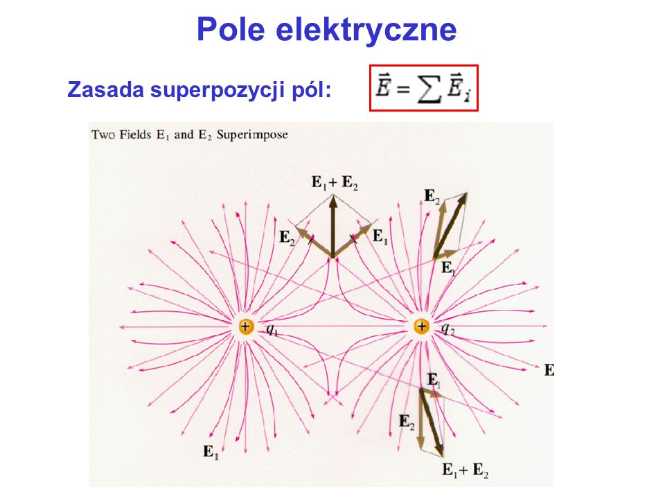Pole elektryczne Zasada superpozycji pól: