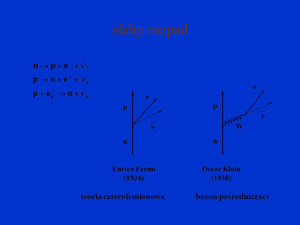 słaby rozpad Enrico Fermi (1934) n p e teoria czterofemionowa Oscar Klein (1938) n p e W bozon pośredniczący