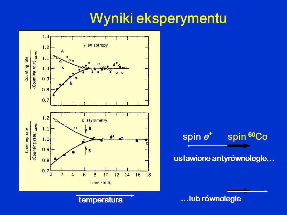 Wyniki eksperymentu spin 60 Cospin e + ustawione antyrównolegle… …lub równolegle temperatura
