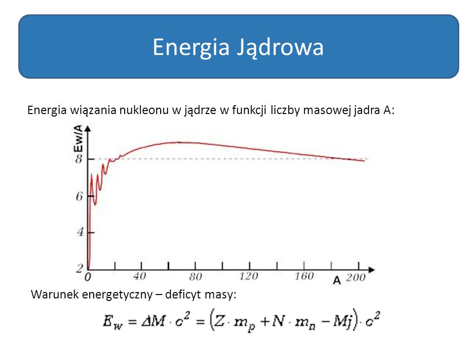 Energia wiązania nukleonu w jądrze w funkcji liczby masowej jadra A: Energia Jądrowa Warunek energetyczny – deficyt masy: