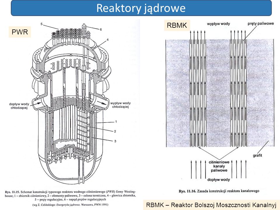 Reaktory jądrowe PWR RBMK RBMK – Reaktor Bolszoj Moszcznosti Kanalnyj