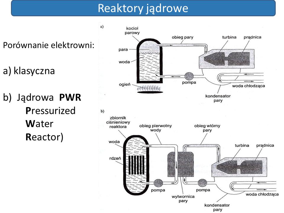Porównanie elektrowni: a)klasyczna b)Jądrowa PWR Pressurized Water Reactor) Reaktory jądrowe