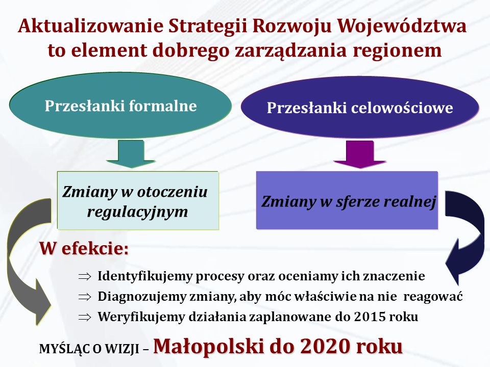 Aktualizowanie Strategii Rozwoju Województwa to element dobrego zarządzania regionem Przesłanki formalne Przesłanki celowościowe Zmiany w otoczeniu regulacyjnym Zmiany w sferze realnej W efekcie: Identyfikujemy procesy oraz oceniamy ich znaczenie Diagnozujemy zmiany, aby móc właściwie na nie reagować Weryfikujemy działania zaplanowane do 2015 roku Małopolski do 2020 roku MYŚLĄC O WIZJI – Małopolski do 2020 roku