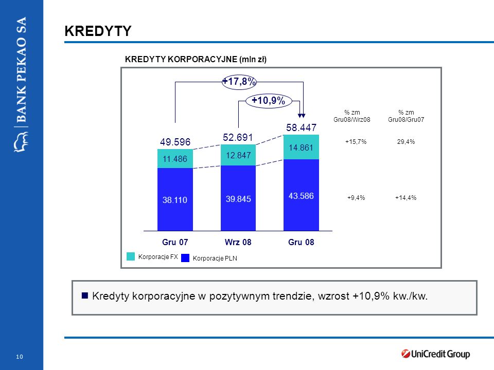 10 KREDYTY KREDYTY KORPORACYJNE (mln zł) * Nominal value Kredyty korporacyjne w pozytywnym trendzie, wzrost +10,9% kw./kw.