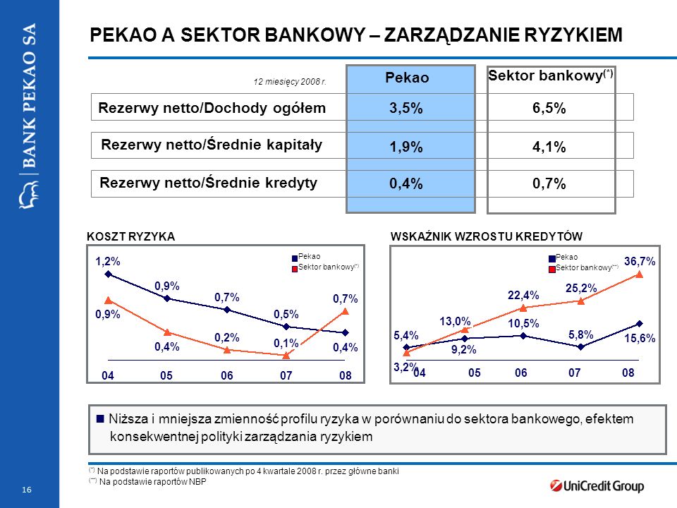 16 Pekao Sektor bankowy (*) Rezerwy netto/Dochody ogółem3,5%6,5% 1,9%4,1%4,1% 0,4%0,7% 12 miesięcy 2008 r.