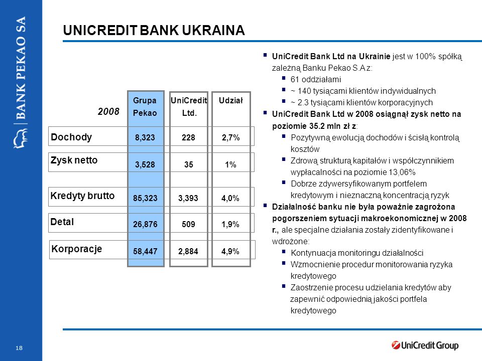 18 UNICREDIT BANK UKRAINA UniCredit Bank Ltd na Ukrainie jest w 100% spółką zależną Banku Pekao S.A z: 61 oddziałami ~ 140 tysiącami klientów indywidualnych ~ 2.3 tysiącami klientów korporacyjnych UniCredit Bank Ltd w 2008 osiągnął zysk netto na poziomie 35.2 mln zł z: Pozytywną ewolucją dochodów i ścisłą kontrolą kosztów Zdrową strukturą kapitałów i współczynnikiem wypłacalności na poziomie 13,06% Dobrze zdywersyfikowanym portfelem kredytowym i nieznaczną koncentracją ryzyk Działalność banku nie była poważnie zagrożona pogorszeniem sytuacji makroekonomicznej w 2008 r., ale specjalne działania zostały zidentyfikowane i wdrożone: Kontynuacja monitoringu działalności Wzmocnienie procedur monitorowania ryzyka kredytowego Zaostrzenie procesu udzielania kredytów aby zapewnić odpowiednią jakości portfela kredytowego Grupa Pekao Dochody 8, Zysk netto 3,52835 Kredyty brutto 85,3233, ,7% 1% 4,0% UniCredit Ltd.