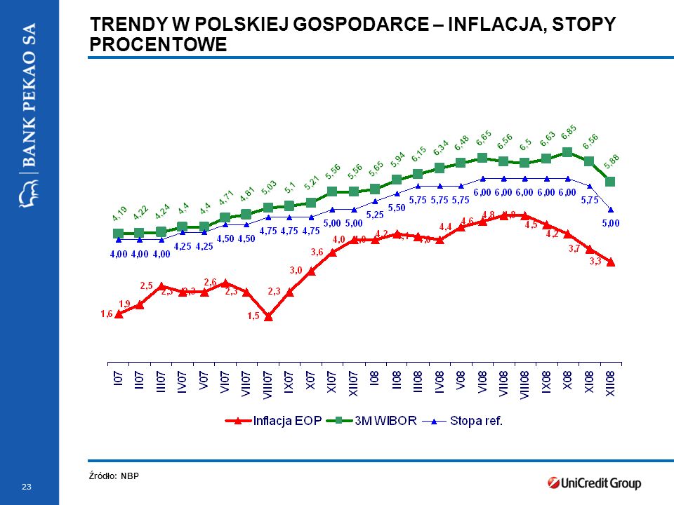 23 TRENDY W POLSKIEJ GOSPODARCE – INFLACJA, STOPY PROCENTOWE Źródło: NBP