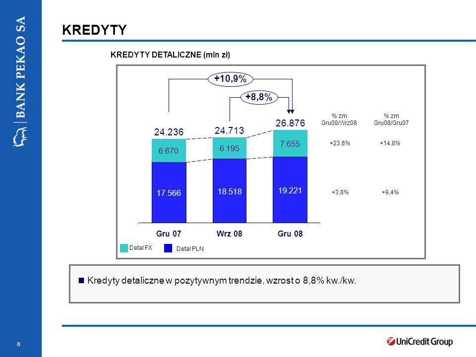 8 KREDYTY KREDYTY DETALICZNE (mln zł) * Nominal value Kredyty detaliczne w pozytywnym trendzie, wzrost o 8,8% kw./kw.