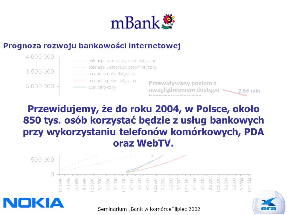 Seminarium Bank w komórce lipiec ,65 mln 1,48 mln Realizacja prognozy ( ) Przewidywany poziom z uwzględnieniem dostępu bezprzewodowego Prognoza rozwoju bankowości internetowej Przewidujemy, że do roku 2004, w Polsce, około 850 tys.
