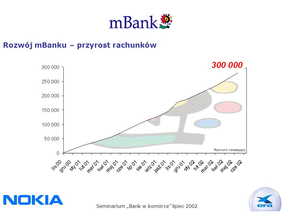 Seminarium Bank w komórce lipiec 2002 Rozwój mBanku – przyrost rachunków Rachunki narastająco