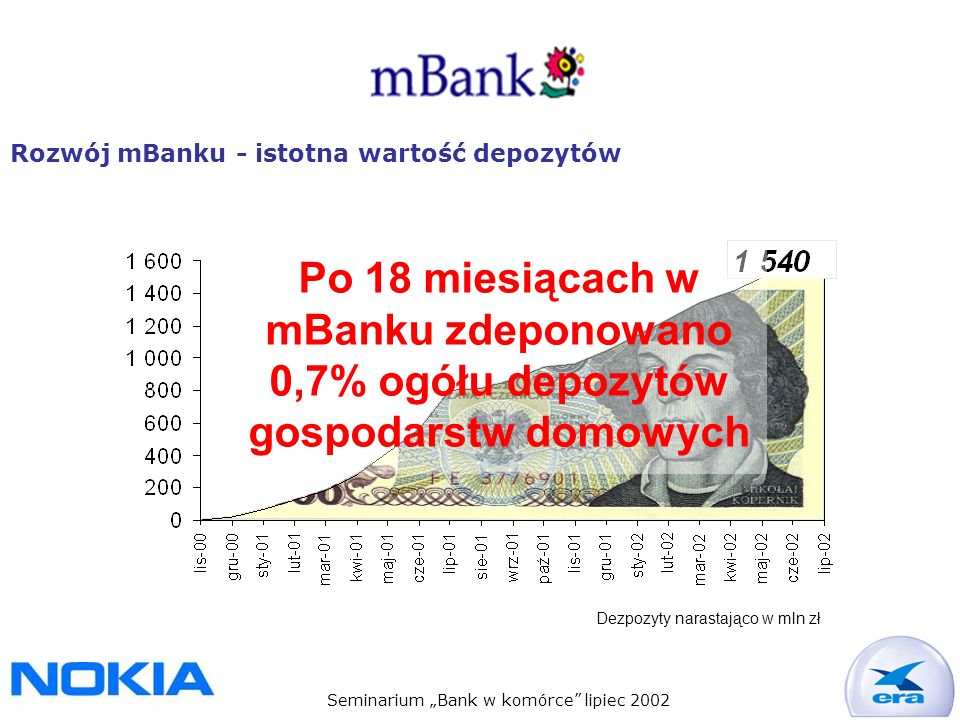Seminarium Bank w komórce lipiec 2002 Rozwój mBanku - istotna wartość depozytów Po 18 miesiącach w mBanku zdeponowano 0,7% ogółu depozytów gospodarstw domowych Dezpozyty narastająco w mln zł