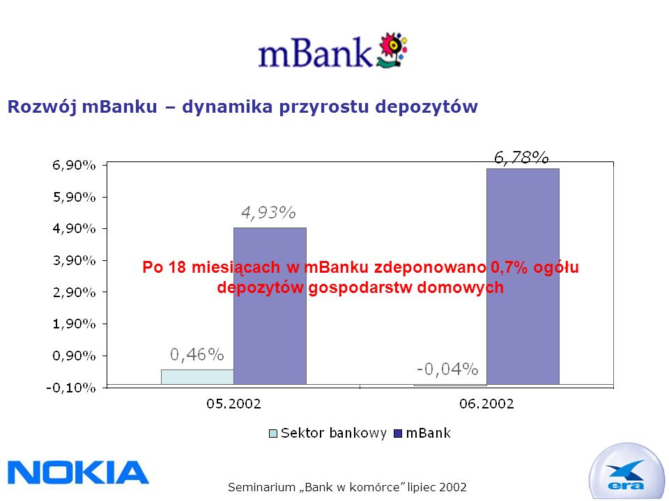 Seminarium Bank w komórce lipiec 2002 Rozwój mBanku – dynamika przyrostu depozytów Po 18 miesiącach w mBanku zdeponowano 0,7% ogółu depozytów gospodarstw domowych