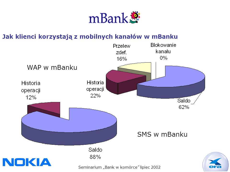 Seminarium Bank w komórce lipiec 2002 Jak klienci korzystają z mobilnych kanałów w mBanku WAP w mBanku SMS w mBanku
