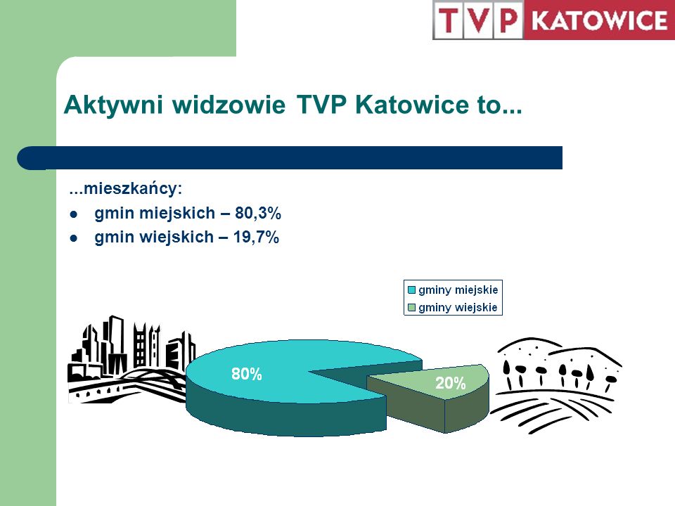Aktywni widzowie TVP Katowice to......mieszkańcy: gmin miejskich – 80,3% gmin wiejskich – 19,7%