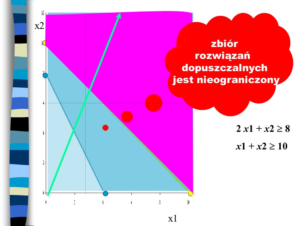 x1 x2 zbiór rozwiązań dopuszczalnych jest nieograniczony 2 x1 + x2 8 x1 + x2 10