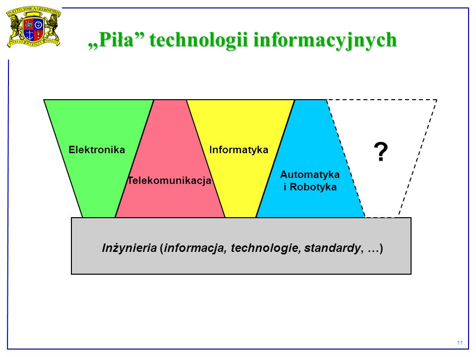 11 Piła technologii informacyjnych Inżynieria (informacja, technologie, standardy, …) Telekomunikacja Informatyka Automatyka i Robotyka .