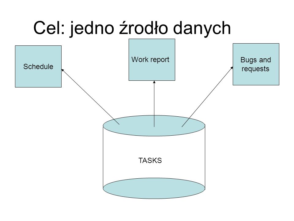 Cel: jedno źrodło danych TASKS Schedule Work report Bugs and requests