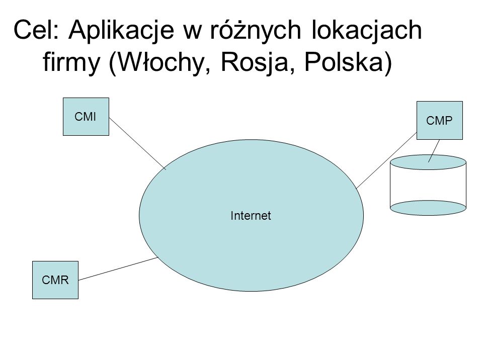 Cel: Aplikacje w różnych lokacjach firmy (Włochy, Rosja, Polska) Internet CMR CMP CMI
