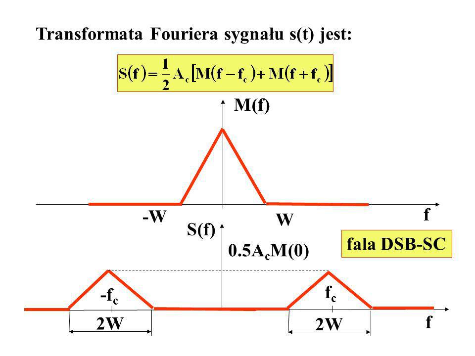 Transformata Fouriera sygnału s(t) jest: M(f) -W W -f c fcfc 0.5A c M(0) f f 2W fala DSB-SC S(f)