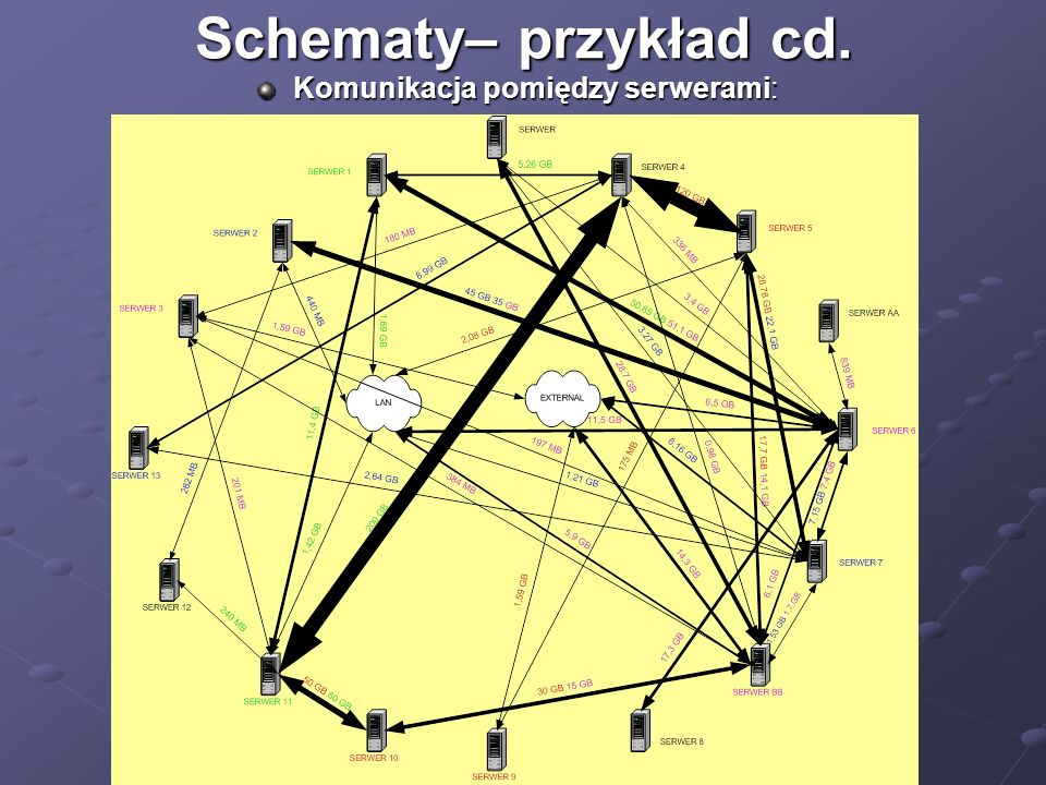 Schematy– przykład cd. Komunikacja pomiędzy serwerami: