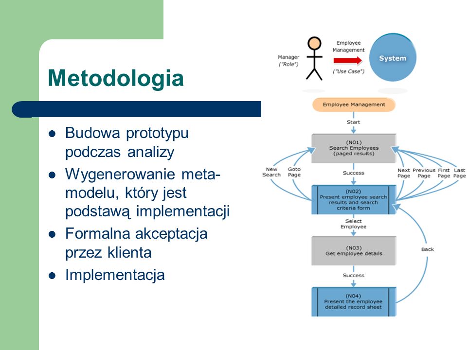 Metodologia Budowa prototypu podczas analizy Wygenerowanie meta- modelu, który jest podstawą implementacji Formalna akceptacja przez klienta Implementacja