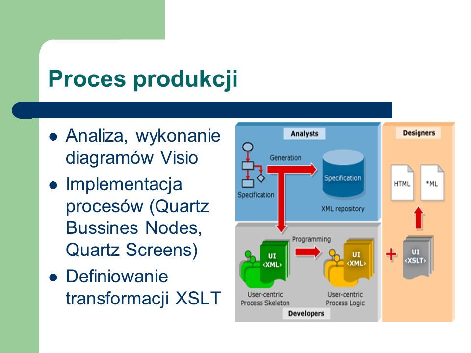 Proces produkcji Analiza, wykonanie diagramów Visio Implementacja procesów (Quartz Bussines Nodes, Quartz Screens) Definiowanie transformacji XSLT