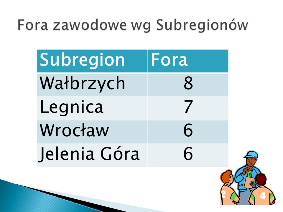 SubregionFora Wałbrzych8 Legnica7 Wrocław6 Jelenia Góra6