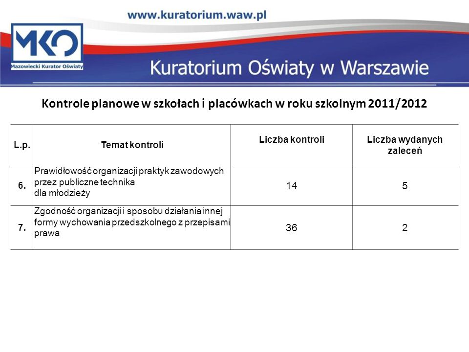 Kontrole planowe w szkołach i placówkach w roku szkolnym 2011/2012 L.p.Temat kontroli Liczba kontroliLiczba wydanych zaleceń 6.