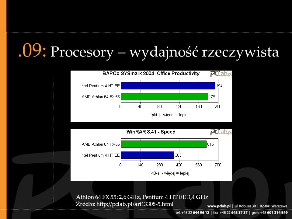 .09: Procesory – wydajność rzeczywista Athlon 64 FX 55: 2,6 GHz, Pentium 4 HT EE 3,4 GHz Źródło: