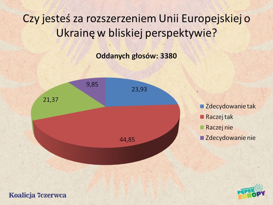 Czy jesteś za rozszerzeniem Unii Europejskiej o Ukrainę w bliskiej perspektywie