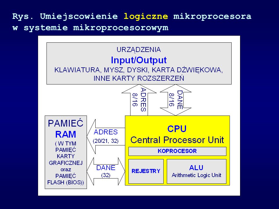 Rys. Umiejscowienie logiczne mikroprocesora w systemie mikroprocesorowym