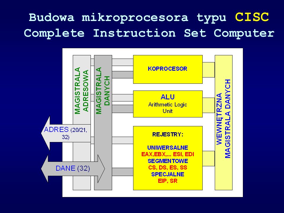Budowa mikroprocesora typu CISC Complete Instruction Set Computer