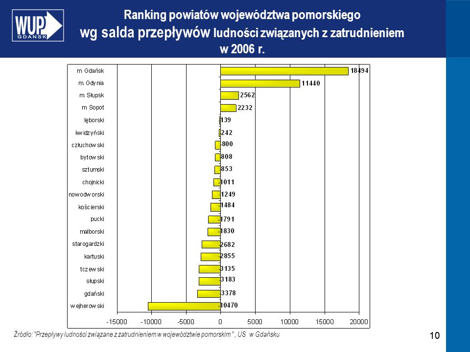 10 Ranking powiatów województwa pomorskiego wg salda przepływów ludności związanych z zatrudnieniem w 2006 r.