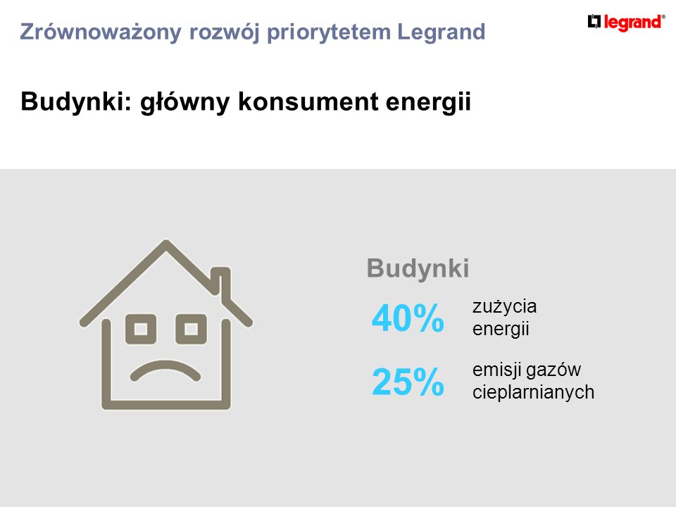 Zrównoważony rozwój priorytetem Legrand Budynki: główny konsument energii Budynki 40% 25% zużycia energii emisji gazów cieplarnianych