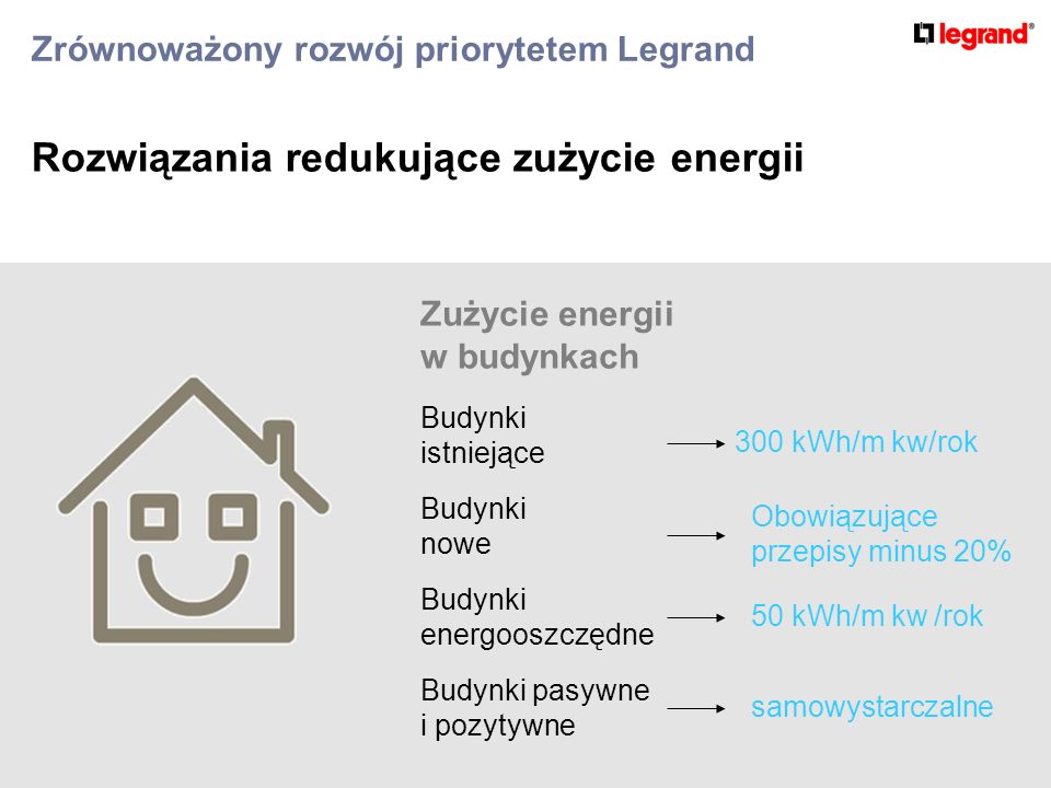 Zrównoważony rozwój priorytetem Legrand Rozwiązania redukujące zużycie energii Zużycie energii w budynkach Budynki istniejące 300 kWh/m kw/rok Budynki nowe Obowiązujące przepisy minus 20% Budynki energooszczędne 50 kWh/m kw /rok Budynki pasywne i pozytywne samowystarczalne