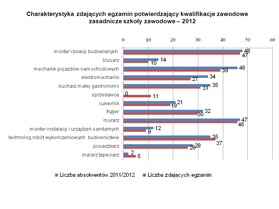 Charakterystyka zdających egzamin potwierdzający kwalifikacje zawodowe zasadnicze szkoły zawodowe – 2012