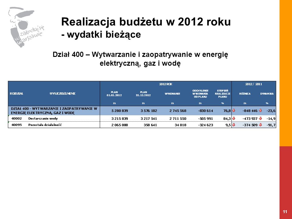 Realizacja budżetu w 2012 roku - wydatki bieżące 11 Dział 400 – Wytwarzanie i zaopatrywanie w energię elektryczną, gaz i wodę