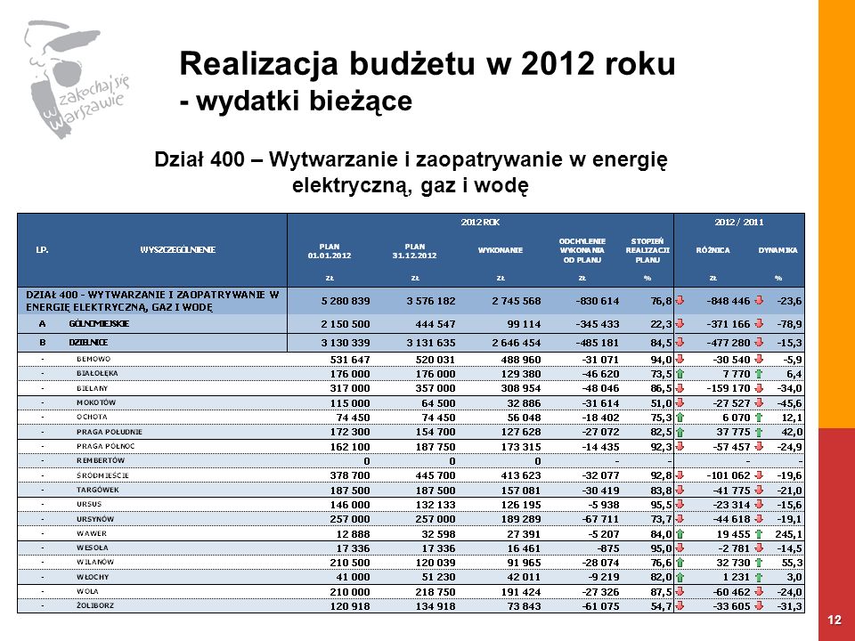 Realizacja budżetu w 2012 roku - wydatki bieżące 12 Dział 400 – Wytwarzanie i zaopatrywanie w energię elektryczną, gaz i wodę