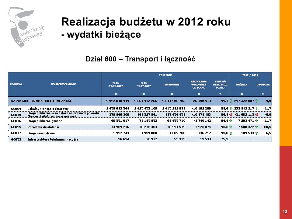 Realizacja budżetu w 2012 roku - wydatki bieżące 13 Dział 600 – Transport i łączność