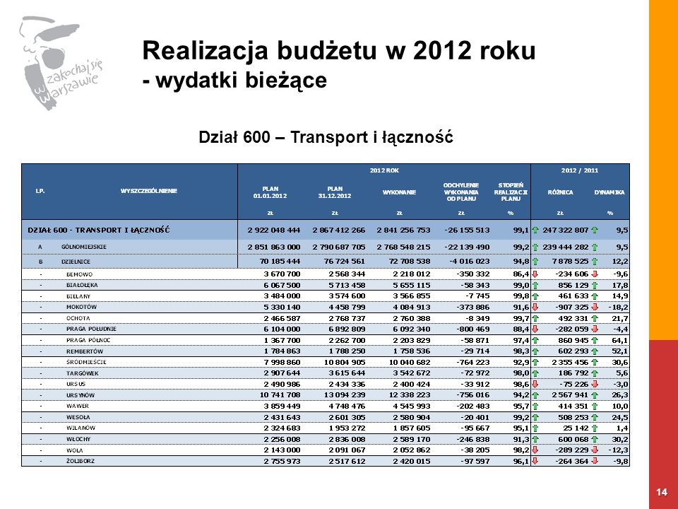 Realizacja budżetu w 2012 roku - wydatki bieżące 14 Dział 600 – Transport i łączność