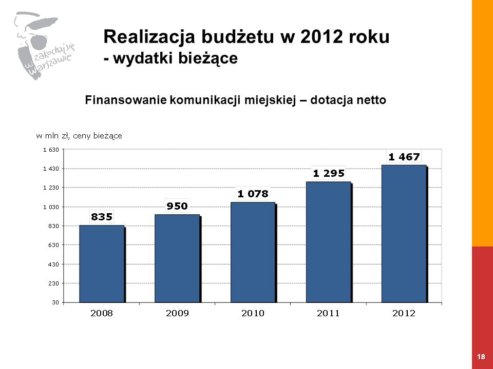 Realizacja budżetu w 2012 roku - wydatki bieżące 18 Finansowanie komunikacji miejskiej – dotacja netto