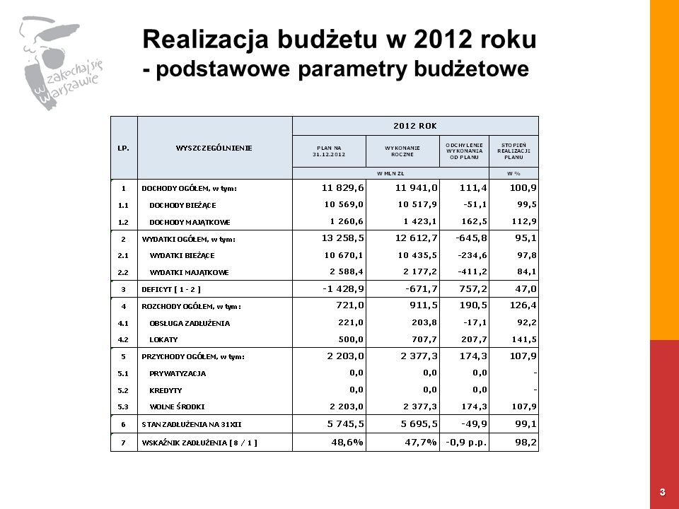 Realizacja budżetu w 2012 roku - podstawowe parametry budżetowe 3