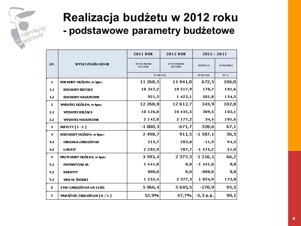 Realizacja budżetu w 2012 roku - podstawowe parametry budżetowe 4