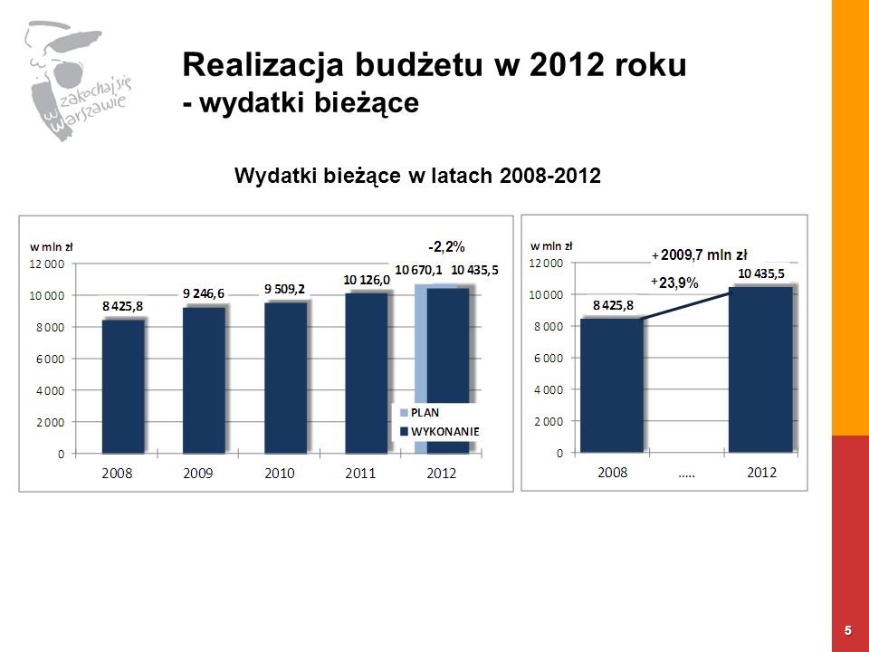 Realizacja budżetu w 2012 roku - wydatki bieżące 5 Wydatki bieżące w latach