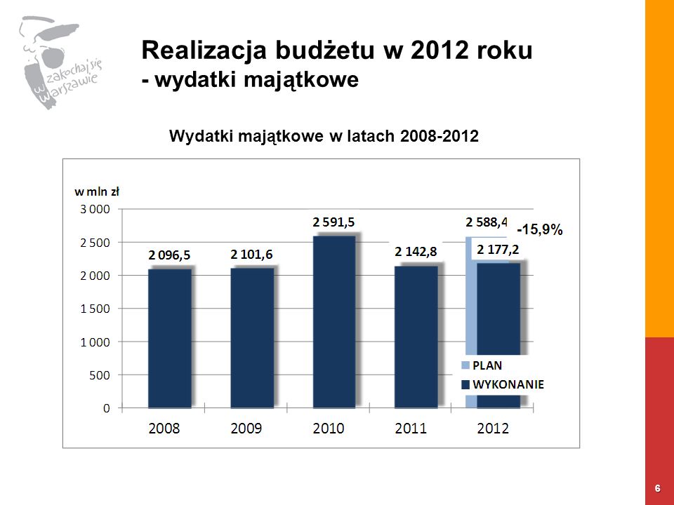 Realizacja budżetu w 2012 roku - wydatki majątkowe 6 Wydatki majątkowe w latach