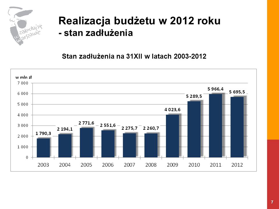 Realizacja budżetu w 2012 roku - stan zadłużenia 7 Stan zadłużenia na 31XII w latach
