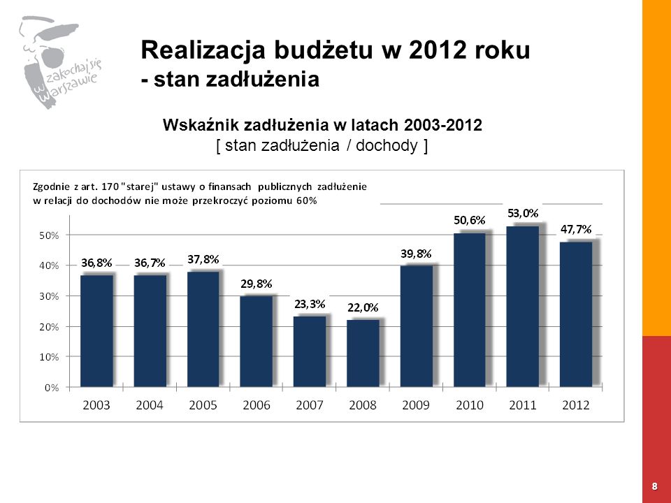 Realizacja budżetu w 2012 roku - stan zadłużenia 8 Wskaźnik zadłużenia w latach [ stan zadłużenia / dochody ]